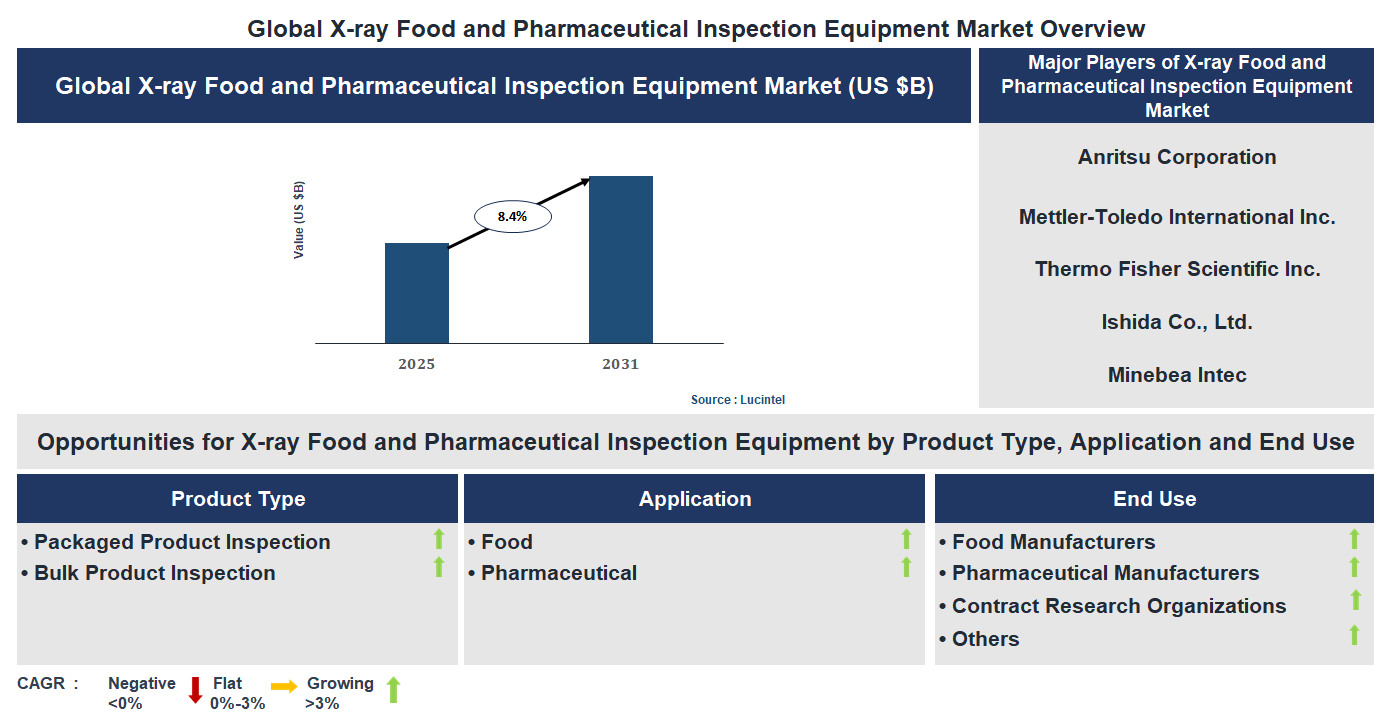 X-ray Food and Pharmaceutical Inspection Equipment Market Trends and Forecast